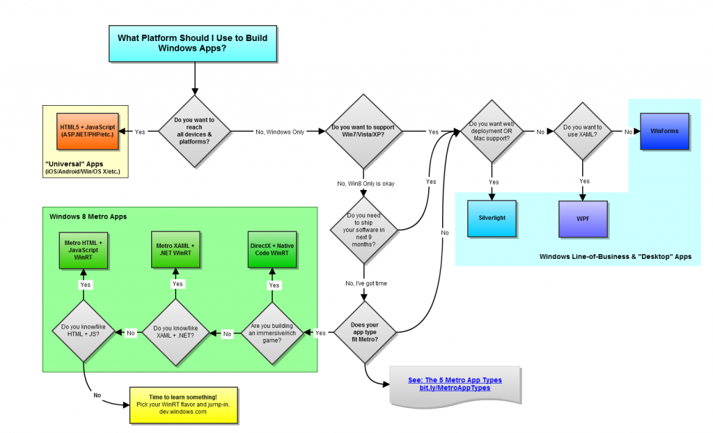 Windows Platform choice